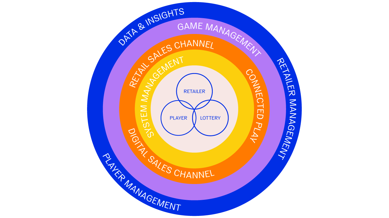  OMNIA™ unites retail & digital for a powerful integrated solution 