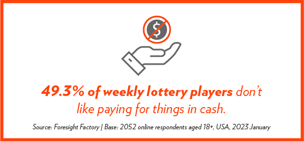 Infographic: 49.3% of weekly lottery players don't like paying for things in cash.