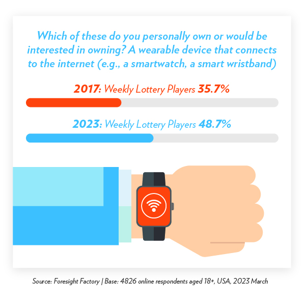 Infographic: Which of these do you personally own or would be interested in owning? A wearable device that connects to the internet (e.g., a smartwatch, a smart wristband)  2017: Weekly Lottery Players 35.7%