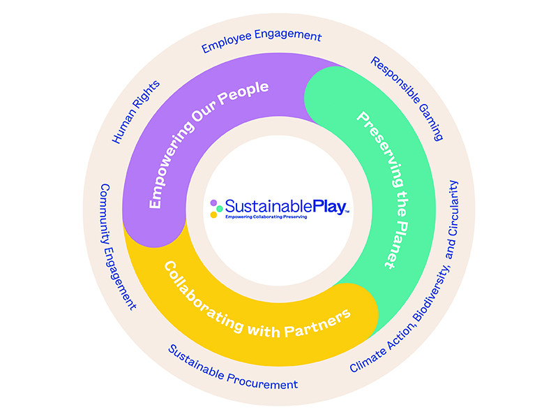 Sustainable Play: Empowering Our People, Collaborating with Partners, Preserving the Planet